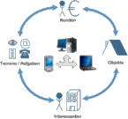 Immobilien Mobile